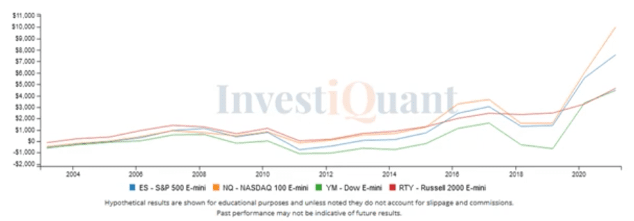 First Trading Day of March